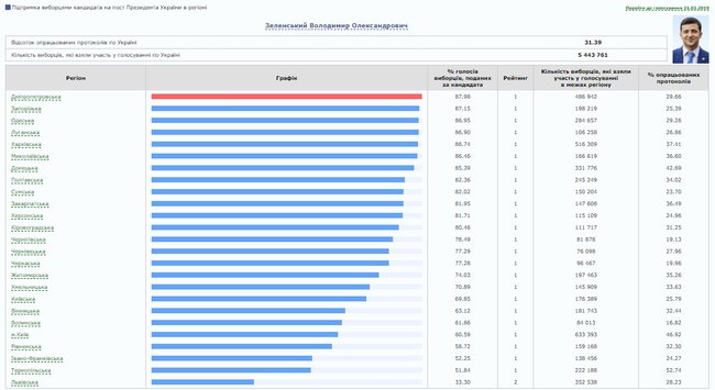 ЦВК підрахувала понад 30% голосів: Зеленський - 73,16%, Порошенко - 24,5% 02