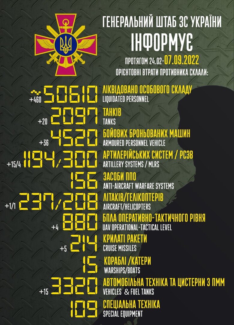 Загальні бойові втрати РФ від початку війни - близько 50 610 осіб, 237 літаків, 208 гелікоптерів, 2 097 танків, 1 194 артсистеми та 4 520 броньованих машин 01