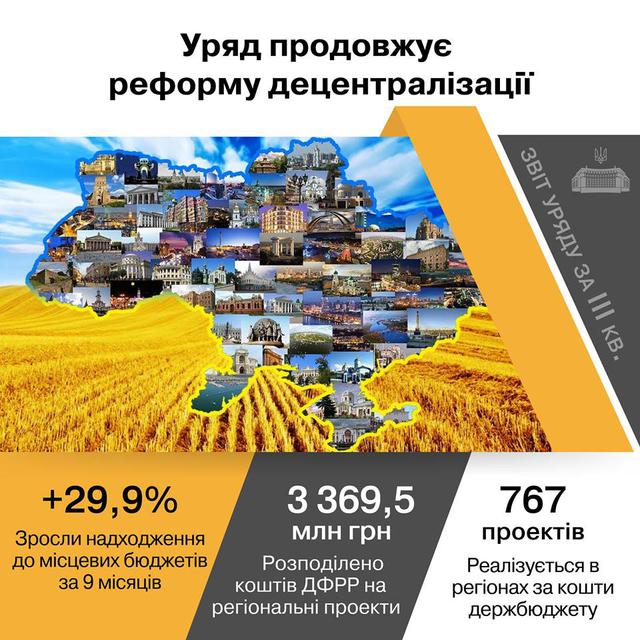 Завдяки децентралізації бюджети зросли на 29,5%, - Гройсман 01 Завдяки децентралізації бюджети зросли на 29,5%, - Гройсман 01