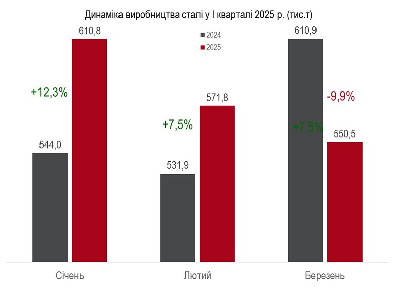 В Україні за перший квартал зросло виробництво сталі, чавуну та прокату
