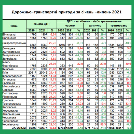 Количество ДТП выросло с начала года на 19%, – МТСБУ 01