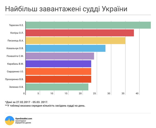 OpenDataBot представил рейтинг самых загруженных судов Украины. ИНФОГРАФИКА 02