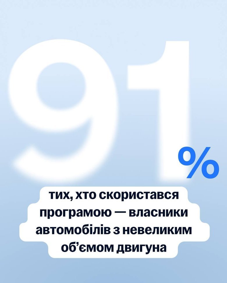 Програмою "Кешбек на пальне" скористалися 2,3 мільйона українців
