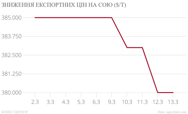 Що відбувається з цінами на основний український експорт 07