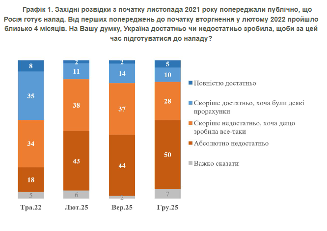 українців вважають, що країна була не готова до вторгнення РФ