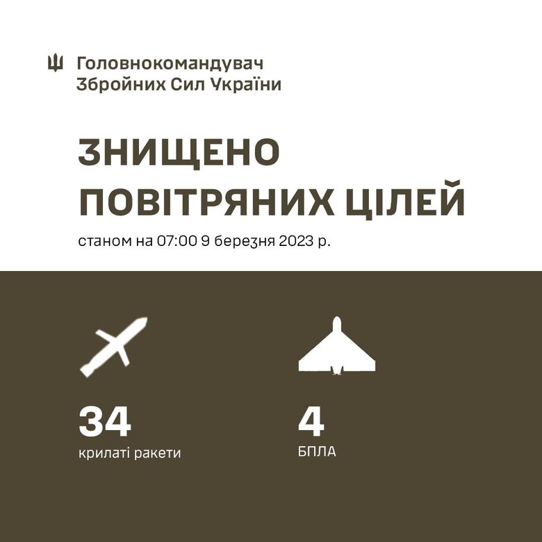 Сили ППО знищили 34 крилаті ракети та 4 БПЛА Shahed, - Залужний 01
