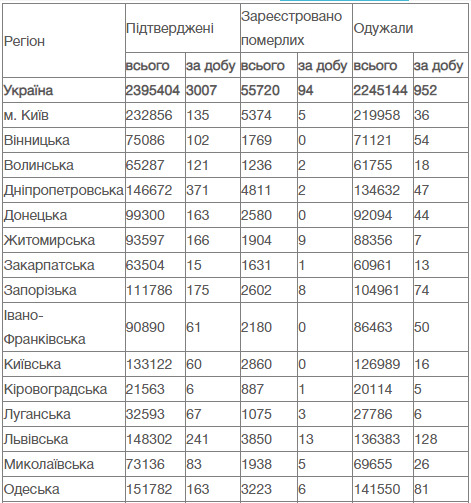 В Украине за сутки от COVID-19 умерли 94 человека, зафиксированы 3 007 новых случаев заражения, 952 человека выздоровели 11