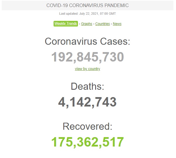 За сутки в мире выявили 555,7 тыс. новых случаев COVID-19, умерли 8,6 тыс. человек. Общее число инфицированных - 192,8 млн 01 За сутки в мире выявили 555,7 тыс. новых случаев COVID-19, умерли 8,6 тыс. человек. Общее число инфицированных - 192,8 млн 01