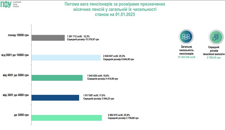Середній розмір пенсії станом на 1 січня 2025 року
