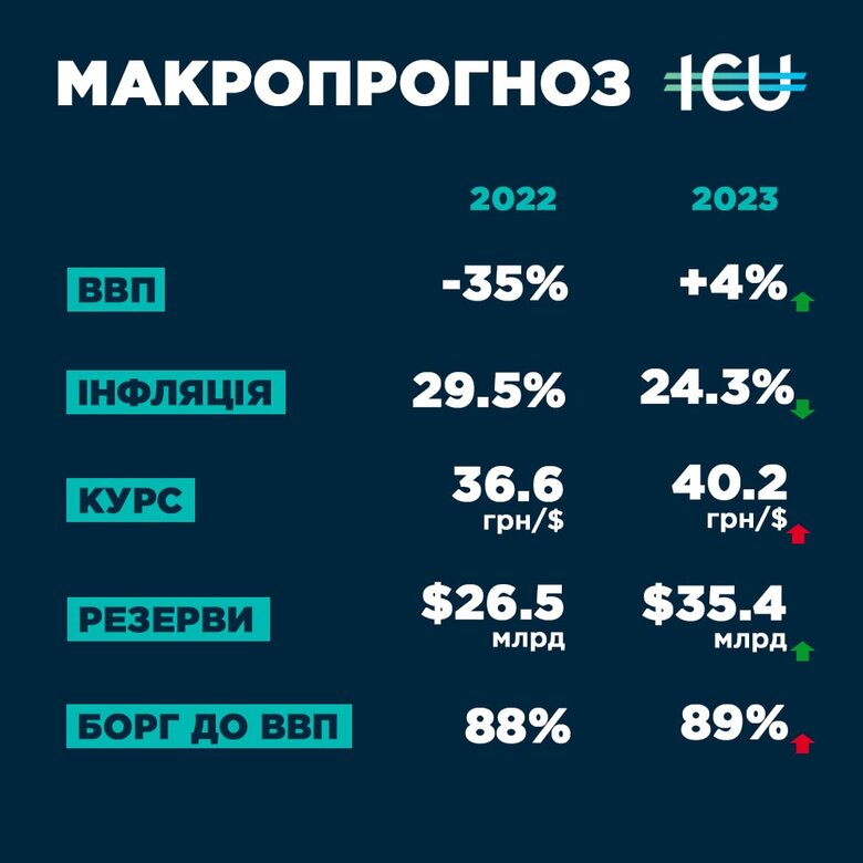 Що буде з економікою України в 2023 році 08