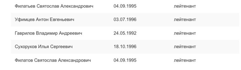 Хакери ідентифікували понад 150 окупантів штурмового авіаційного полку РФ 06