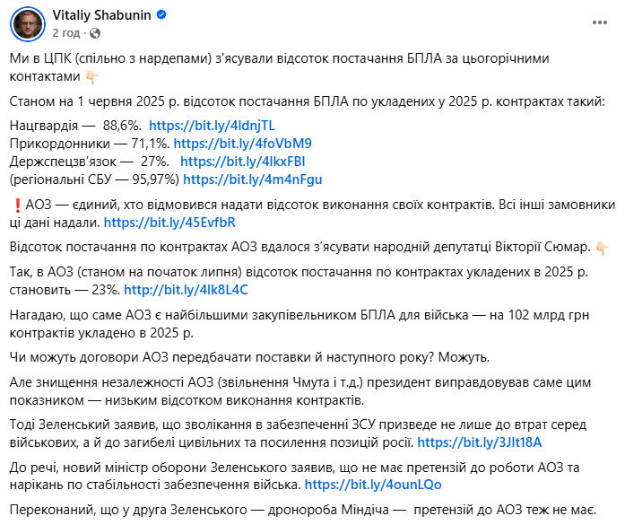 Drone deliveries to the Armed Forces of Ukraine: contract fulfillment rates