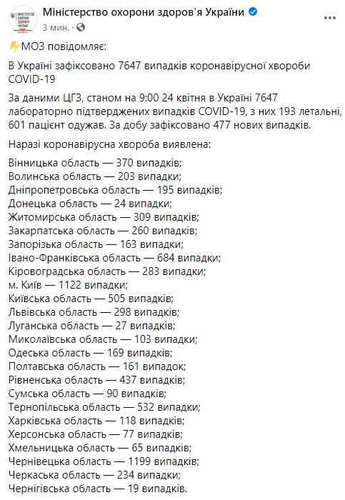 На ранок 24 квітня зафіксовано 477 нових випадків COVID-19 в Україні, всього - 7647, померли 193 людини, 601 - одужав, - МОЗ 01