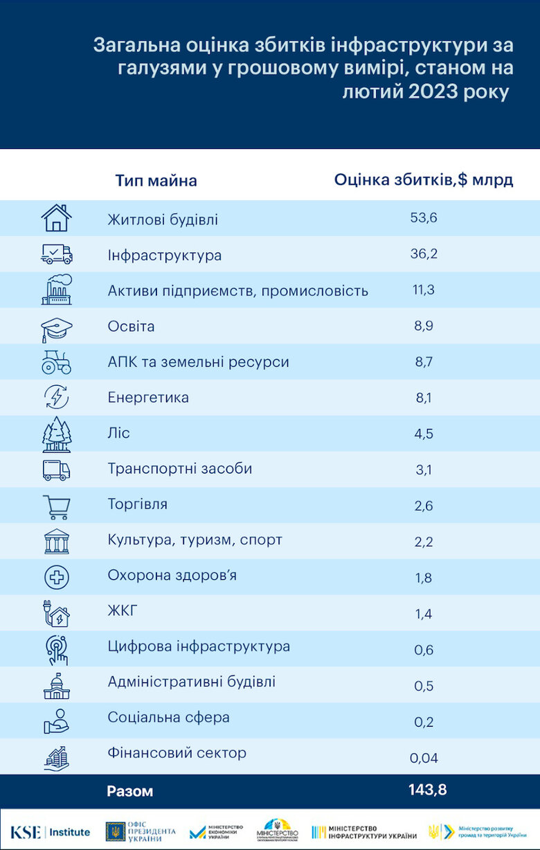 Росія завдала збитків інфраструктурі України за рік на $144 мільярди, – KSE 01