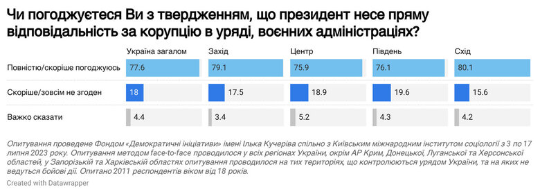 78% украинцев считают, что Зеленский несет прямую ответственность за коррупцию в правительстве и военных администрациях, - опрос 01