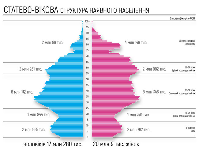 В Украине проживает 37 миллионов человек. Женщин – на 3,6 миллиона больше 03
