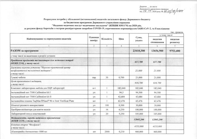 Держуправління справами просить понад 23 млн з Фонду протидії COVID-19 на медустанови для VIP-пацієнтів 03