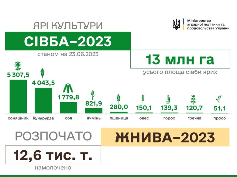 В Україні розпочалися жнива, - Мінагрополітики 01