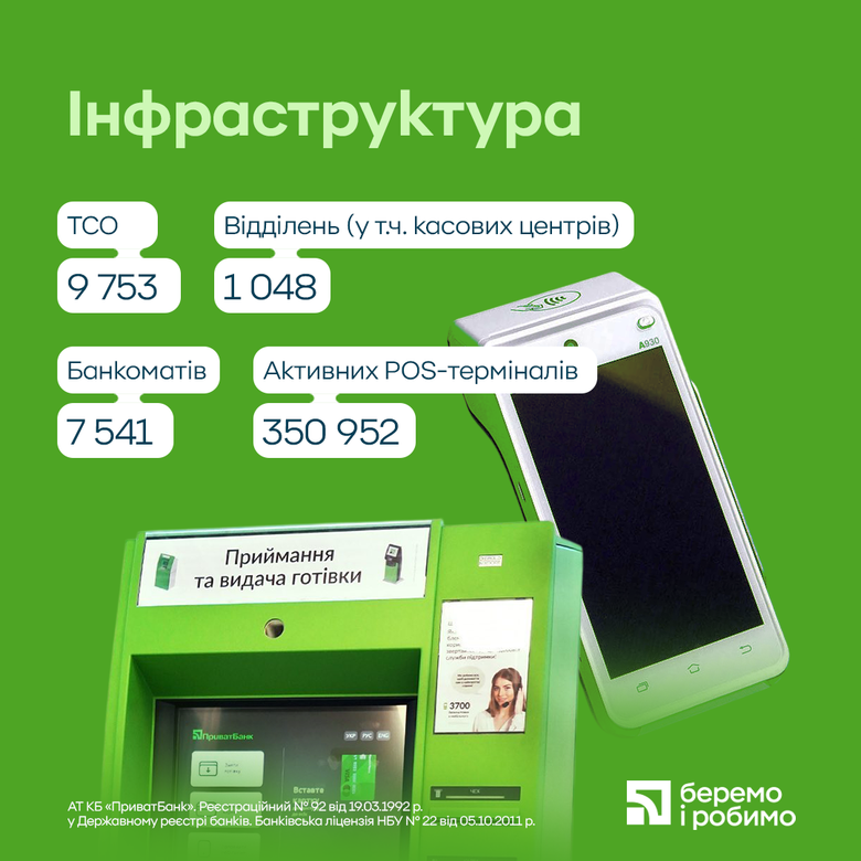 "ПриватБанк" за пів року отримав понад 49 мільярдів прибутку