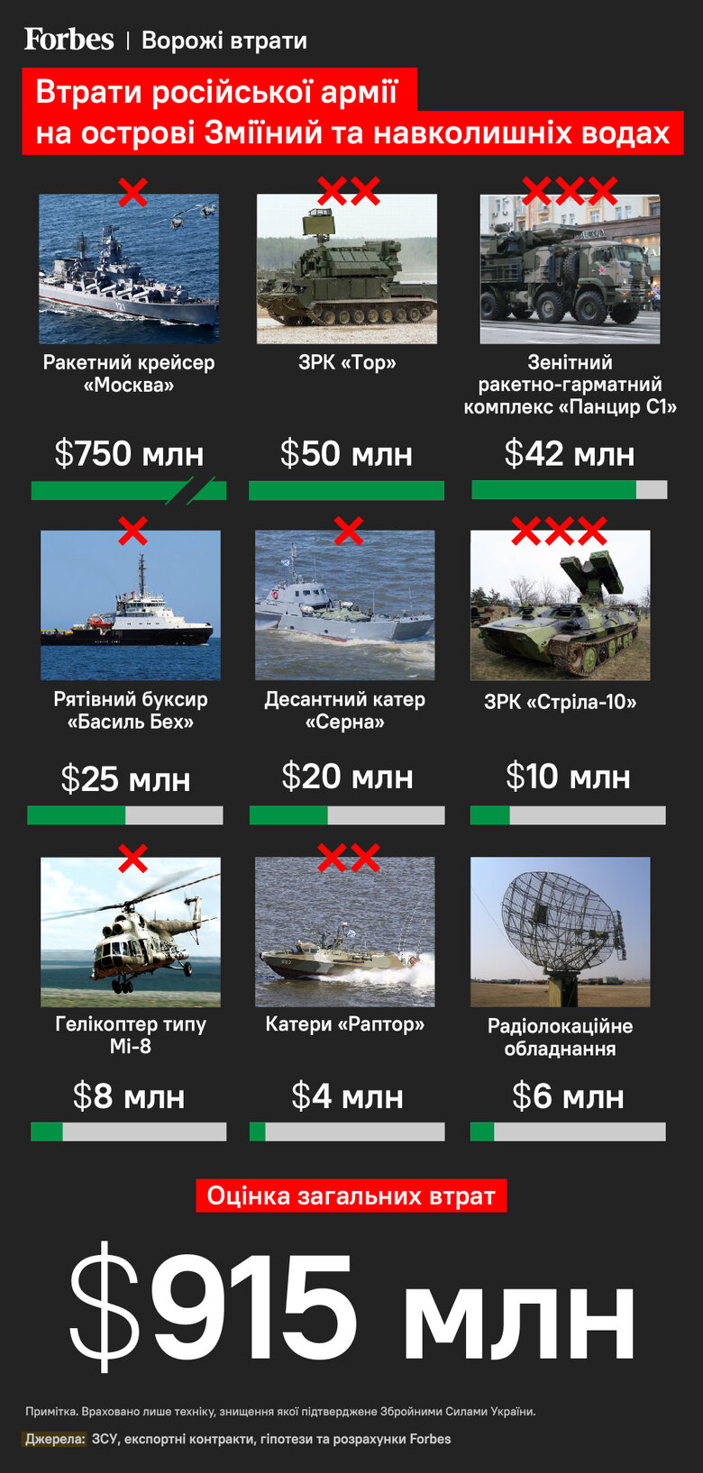 За час перебування на острові Зміїний окупанти втратили техніки на $900 мільйонів 01