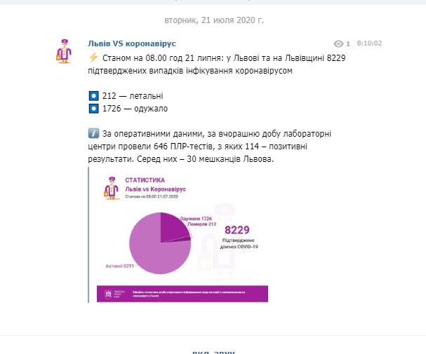 За добу на Львівщині виявили 114 нових випадків COVID-19, загалом 8229 інфікованих і 212 померлих 01
