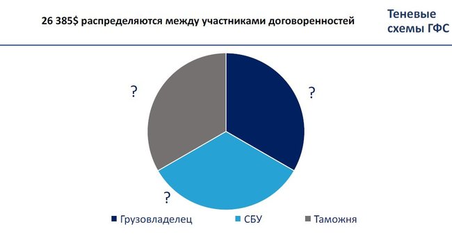 Тіньові схеми ДФС. Хто керує митницею. Скільки залишається в тіні 22