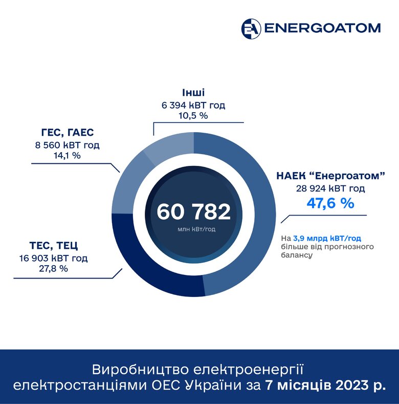 Енергоатом розкрив структуру виробництва електроенергії в Україні 01