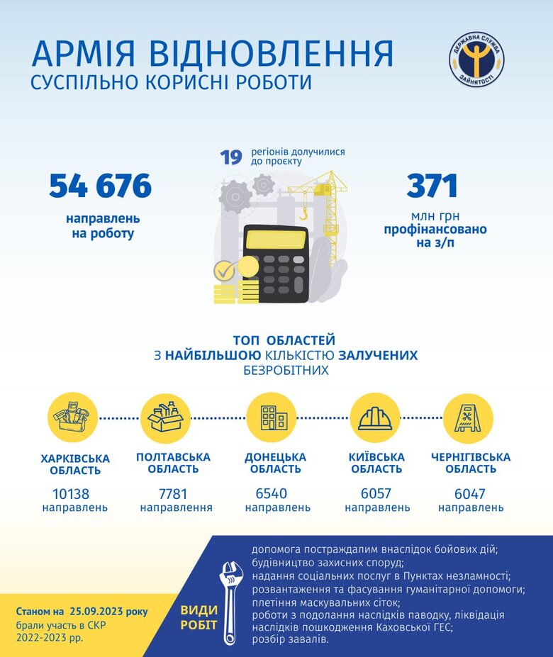 До Армії відновлення залучили вже 55 тисяч безробітних 01
