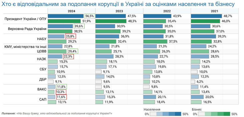 Хто відповідальний за подолання корупції в Україні