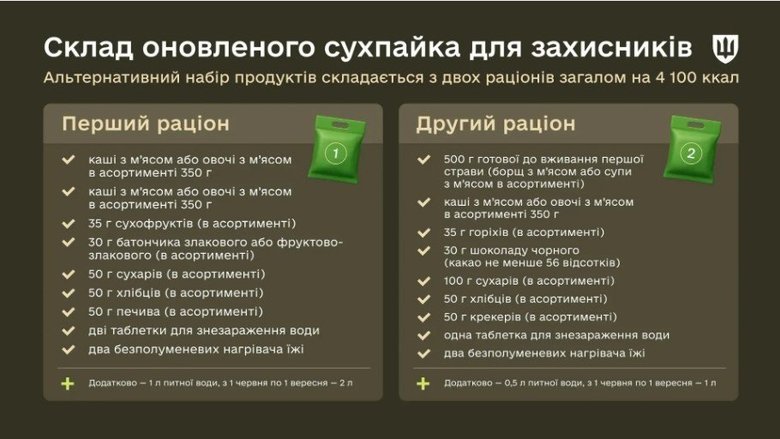 Оновлені сухпайки для військових