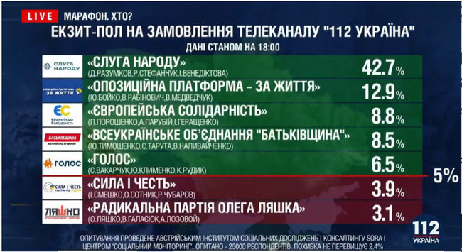 Слуга народу - 44,4%, ОП - За життя - 12,5%, Європейська Солідарність - 8,5%, Батьківщина - 7,7%, Голос - 6,0%, - екзитпол ТСН 02