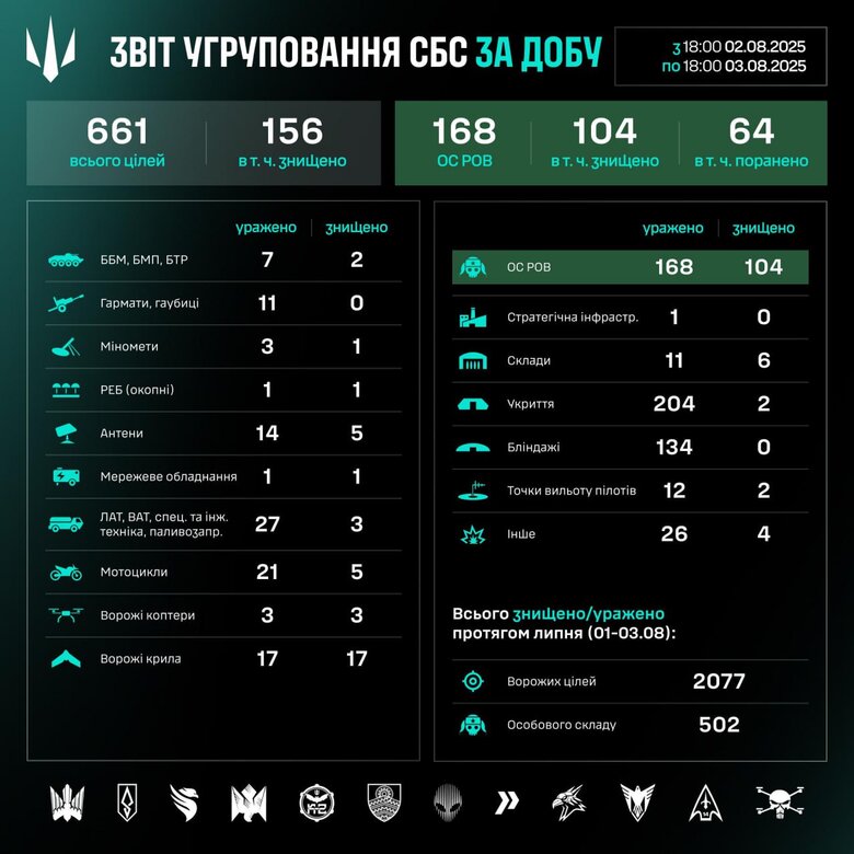Результати роботи СБС
