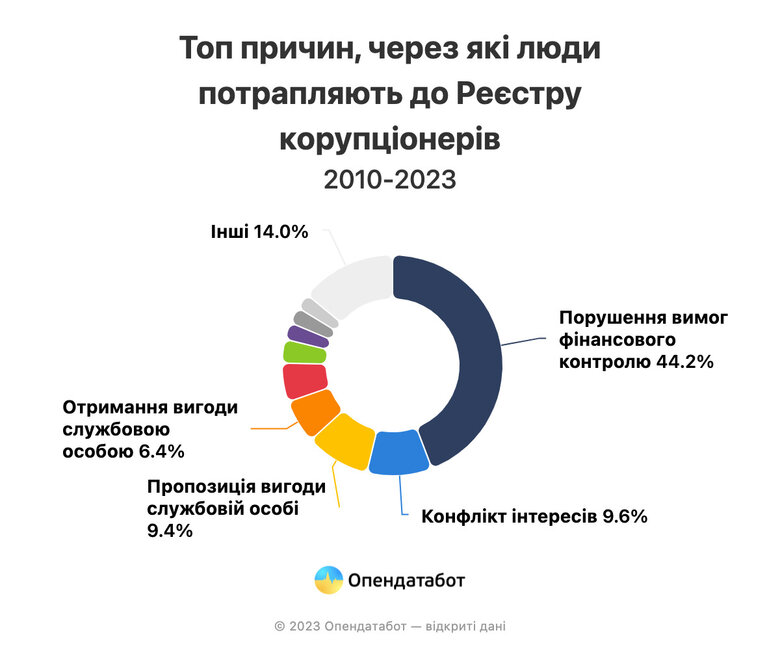 Чому в Реєстрі корупціонерів відсутні найбільші хабарники 02