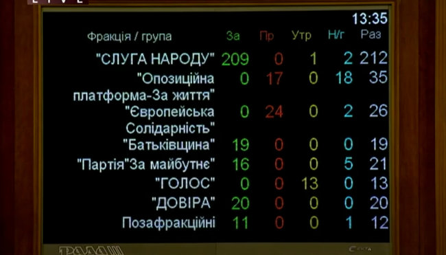 Рада одобрила проект Госбюджета-2021 в первом чтении 01