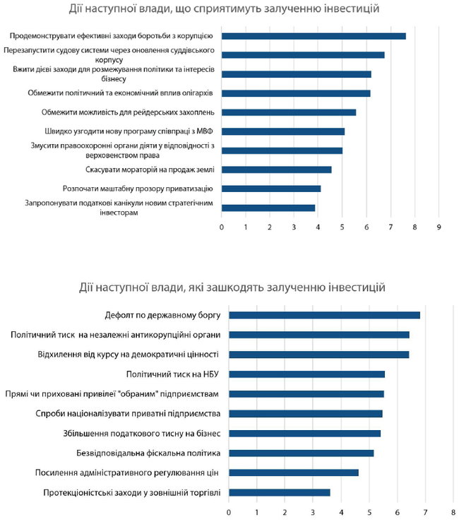 Инвесторы назвали основными проблемами в Украине коррупцию и суды, – опрос 02