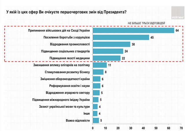 64% украинцев ожидают от Зеленского прекращения войны на Донбассе, 45% - усиления борьбы с коррупцией, - опрос Рейтинга 01