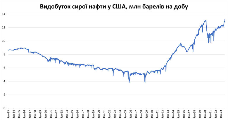 США встановили історичний рекорд з видобутку нафти 01 США встановили історичний рекорд з видобутку нафти 01