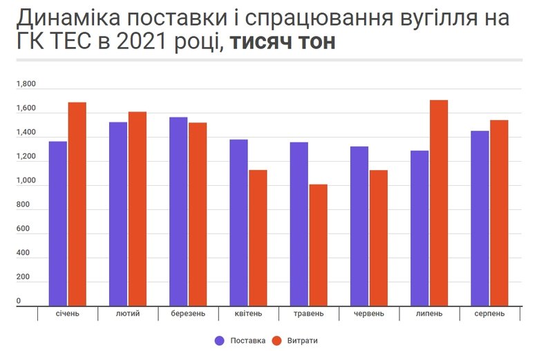 Вугілля не вистачає. Росія блокує імпорт. Що відбувається? 04