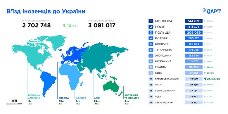 Кількість туристів із Саудівської Аравії в Україні зросла у 25 разів, – Держтуризму 01