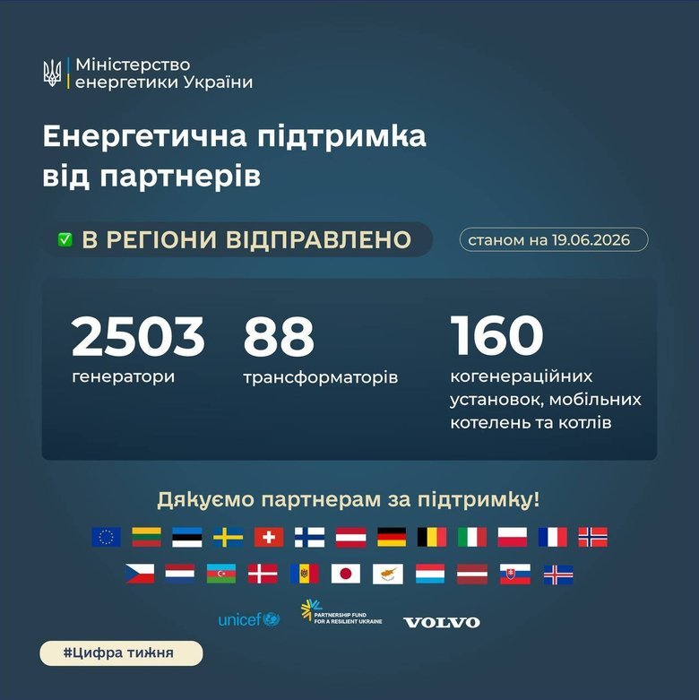 Україна цьогоріч отримала понад 4000 одиниць енергетичного обладнання