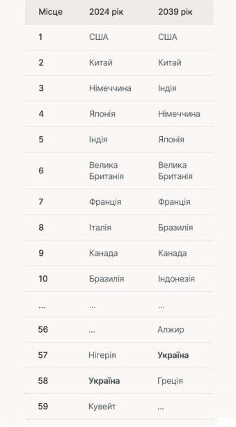 Україна в світовому економічному рейтингу