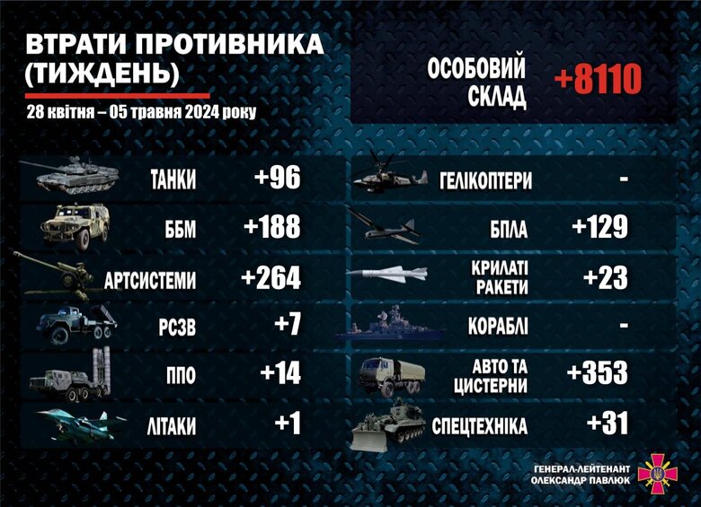 Втрати армії РФ за тиждень