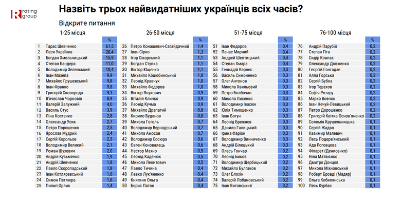 Найвидатніші українці всіх часів: результати опитування