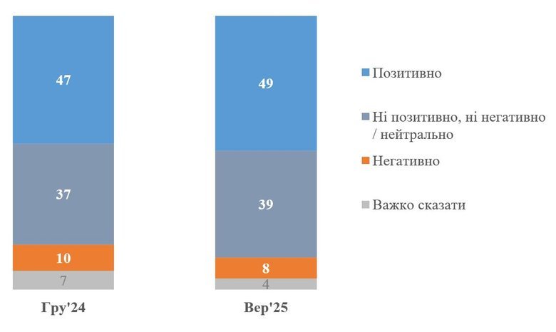 Как украинцы относятся к созданию правительства национального единства?