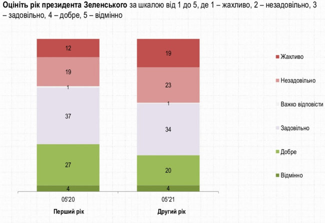 За Зеленского готовы проголосовать 30,2% украинцев, за Порошенко - 12,8%, за Бойко - 11,9%, - опрос Рейтинга 08 За Зеленского готовы проголосовать 30,2% украинцев, за Порошенко - 12,8%, за Бойко - 11,9%, - опрос Рейтинга 08