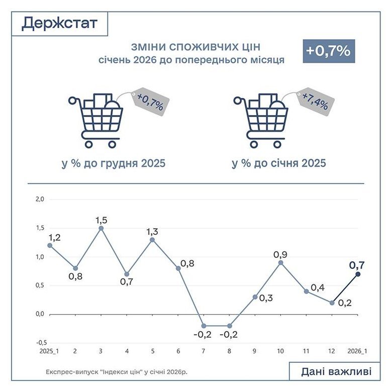 інфляція у січні 2026 року