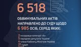 З початку року ДБР направило до суду понад 6,5 тис. обвинувальних актів