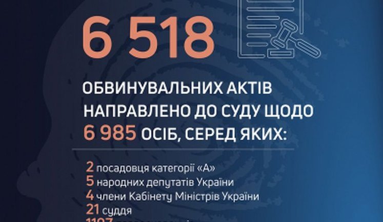 З початку року ДБР направило до суду 6500 корупційних справ: серед обвинувачених нардепи і судді. ІНФОГРАФІКА