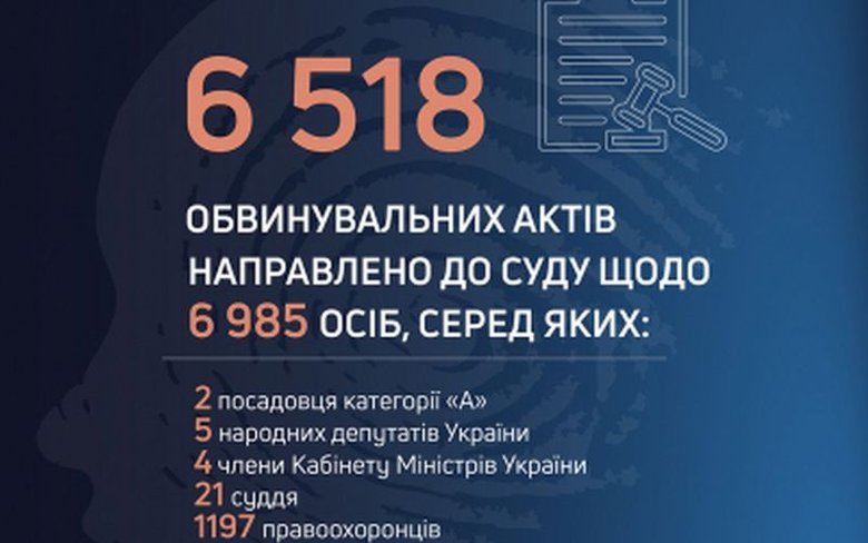 З початку року ДБР направило до суду понад 6,5 тис. обвинувальних актів