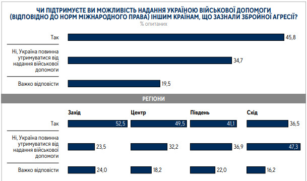 62% громадян за вступ України в ЄС, 54% - за членство в НАТО, - опитування Центру Разумкова 14